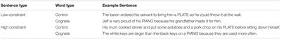 Hands Down: Cognate Effects Persist During Written Word Production